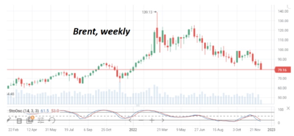 В середине этой недели цены на нефть Brent торгуются уже ниже $80/барр